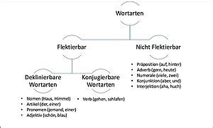 was ist nun für eine wortart|Wortarten • Erklärung, Übersicht & Beispiele [mit Video]